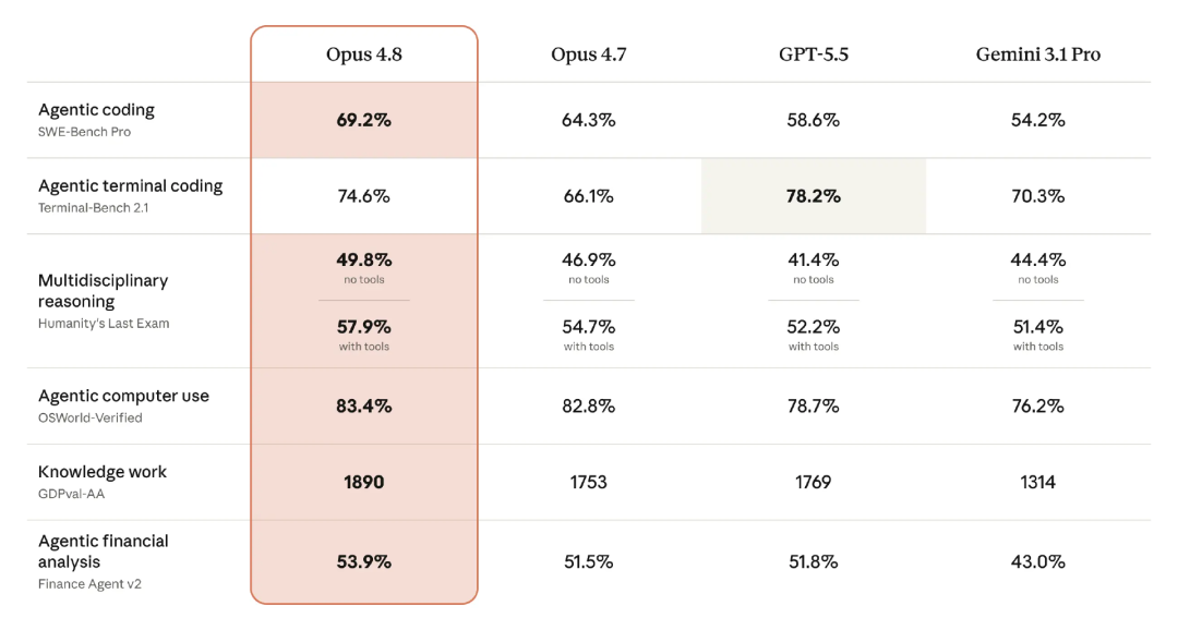 Claude Opus 4.8发布，估值超OpenAI，诚实度提升是亮点-第1张图片-世界杯直播平台-世界杯2026直播平台-免费观看官方-V3.6.9