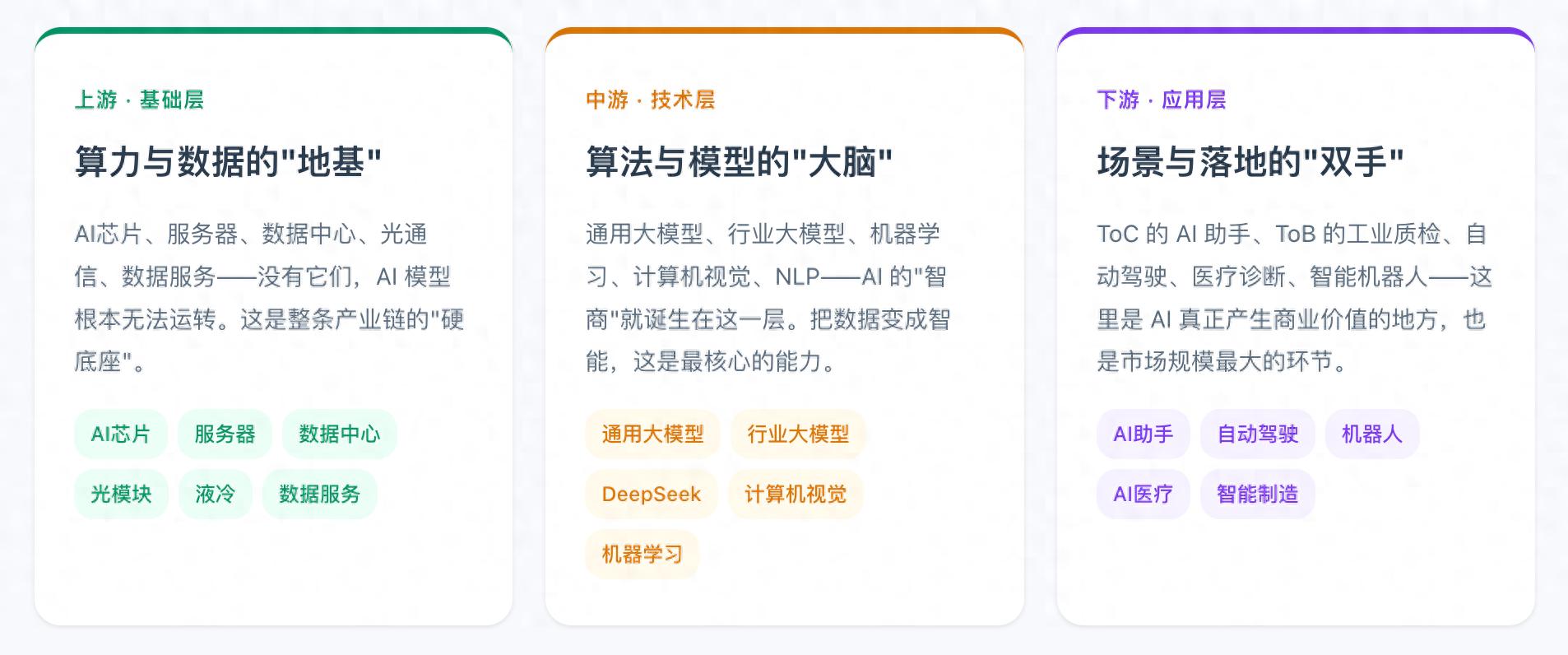 AI产业链从芯片到应用全解析，投资机会在哪？-第1张图片-世界杯直播平台-世界杯2026直播平台-免费观看官方-V3.6.9