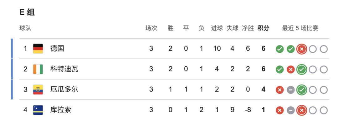 2026世界杯E组出线形势:德国头名,厄瓜多尔凭4分晋级32强-第2张图片-世界杯直播平台-世界杯2026直播平台-免费观看官方-V3.6.9 2026世界杯E组出线形势:德国头名,厄瓜多尔凭4分晋级32强-第2张图片-世界杯直播平台-世界杯2026直播平台-免费观看官方-V3.6.9
