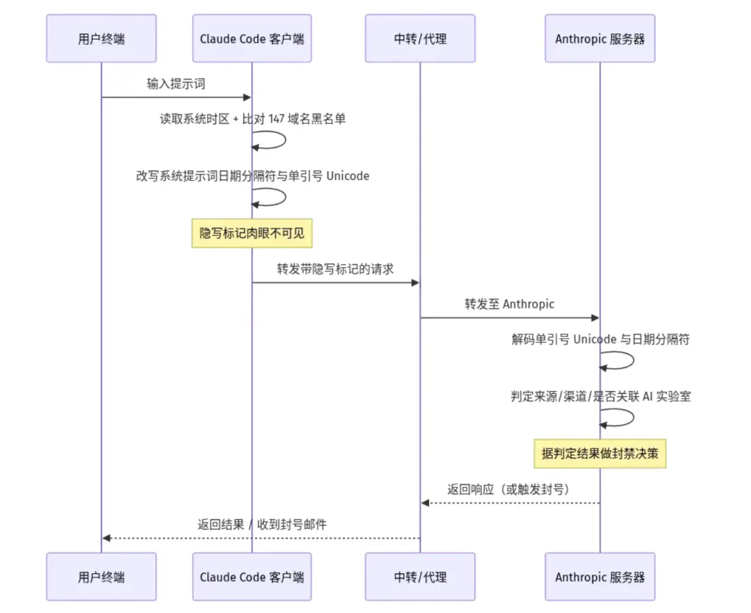 Claude Code封号真相:系统时区暴露你,老号也难逃-第7张图片-世界杯直播平台-世界杯2026直播平台-免费观看官方-V3.6.9 Claude Code封号真相:系统时区暴露你,老号也难逃-第7张图片-世界杯直播平台-世界杯2026直播平台-免费观看官方-V3.6.9