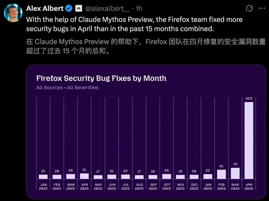 Firefox凭Claude Mythos Preview一月修复423个安全漏洞-第1张图片-世界杯直播平台-世界杯2026直播平台-免费观看官方-V3.6.9