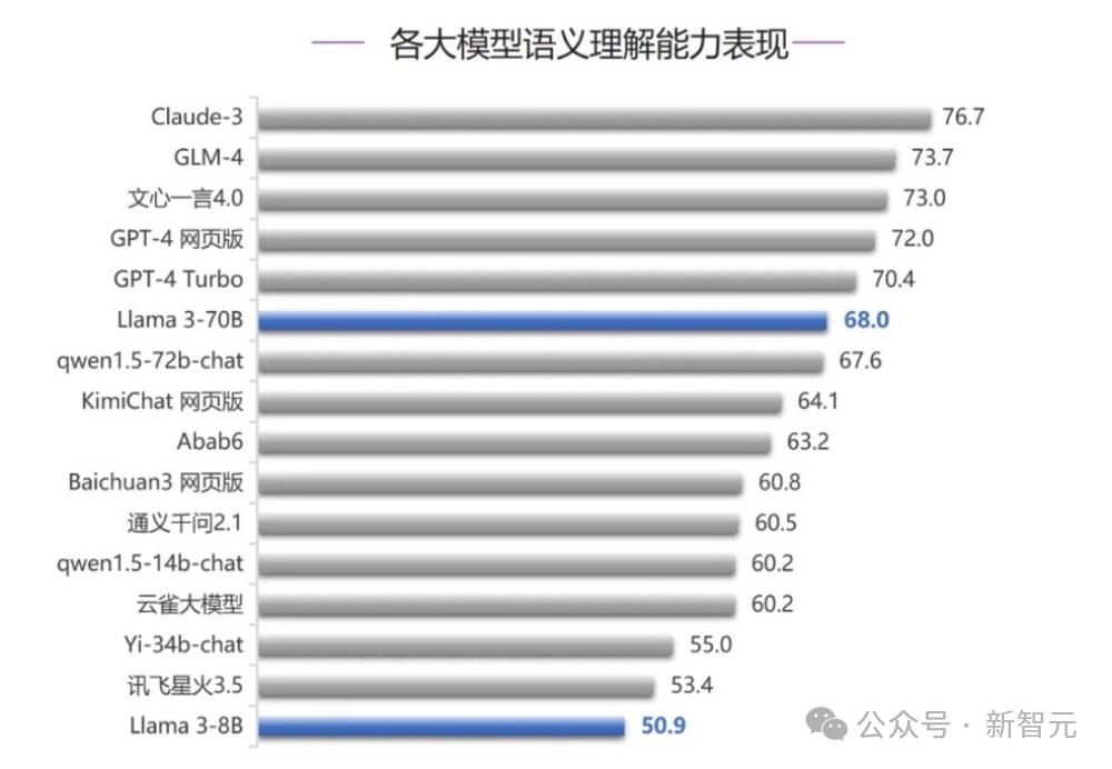 Claude 3评测霸榜清华榜单，合成数据训练成制胜关键-第1张图片-世界杯直播平台-世界杯2026直播平台-免费观看官方-V3.6.9