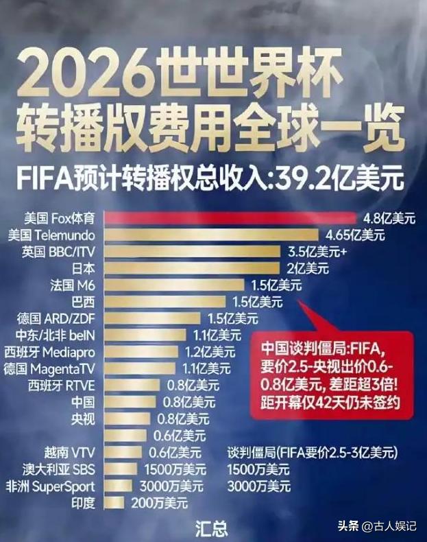 2026 年世界杯直播权谈判拉锯,球迷揪心能否免费看比赛-第12张图片-世界杯直播平台-世界杯2026直播平台-免费观看官方-V3.6.9 2026 年世界杯直播权谈判拉锯,球迷揪心能否免费看比赛-第12张图片-世界杯直播平台-世界杯2026直播平台-免费观看官方-V3.6.9